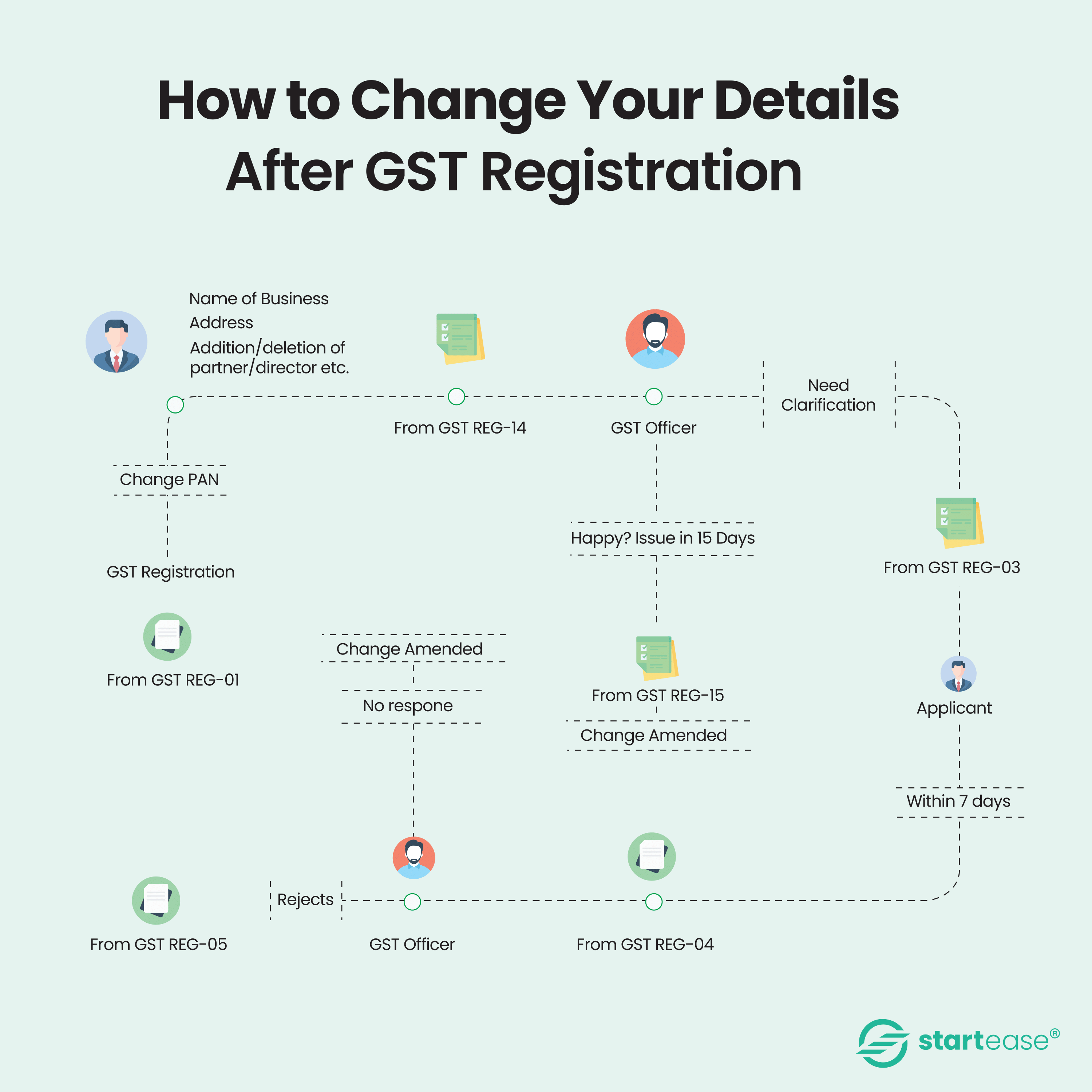 Change Details After GST Registration